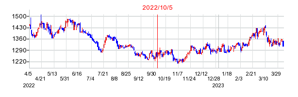 2022年10月5日 12:22前後のの株価チャート